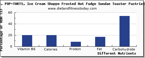 chart to show highest vitamin b6 in fudge per 100g